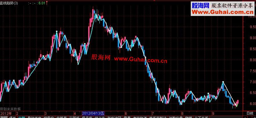 通达信不带未来的直线转折公式主图源码