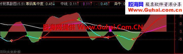 筹码集中度副图指标公式