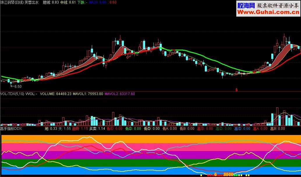 DDX1通达信版 绝对高手指标 源码