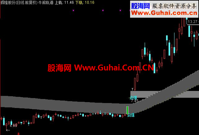 通达信牛熊轨道上抓启爆点，适合抓爆涨股，祝新年发大财