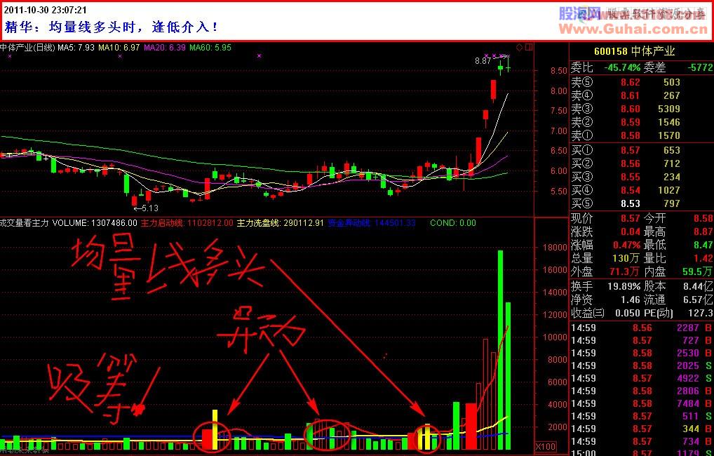 通达信成交量看主力副图源码 真正的王者指标