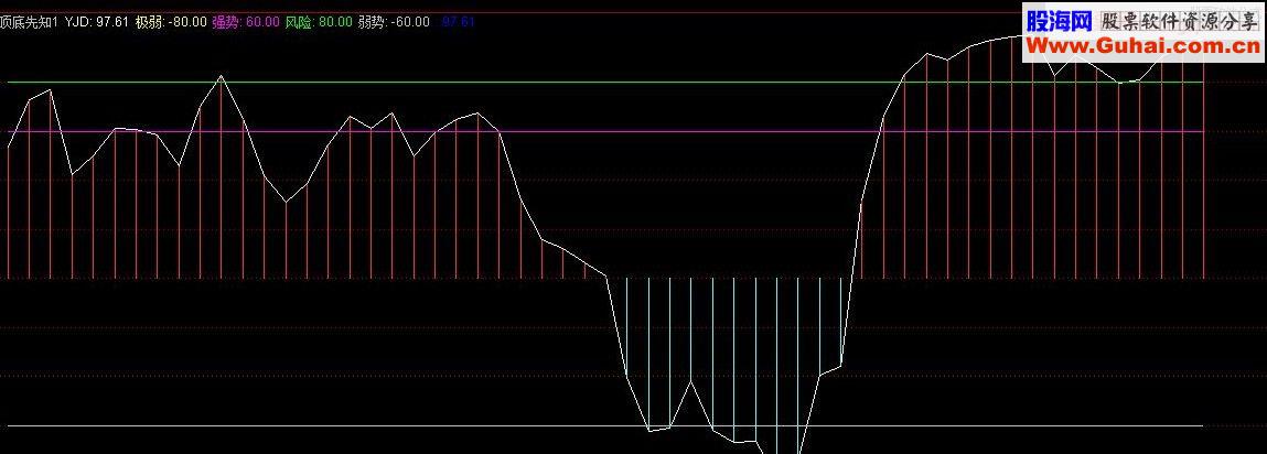 通达信顶低先知指标 副图源码