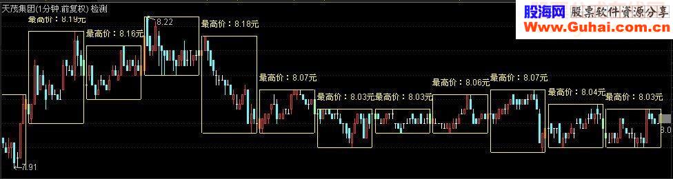 通达信一分钟主图画矩形