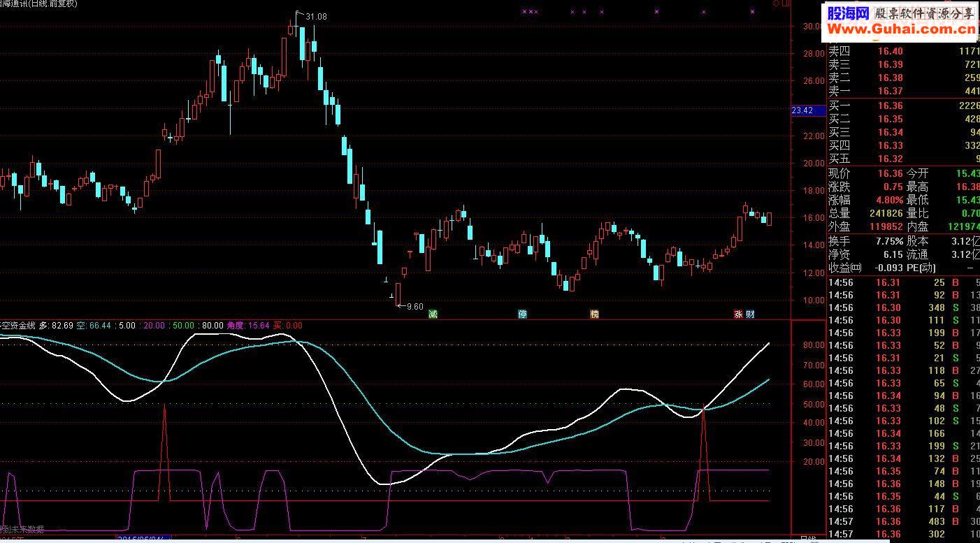 通达信赢在龙头多空资金线指标公式