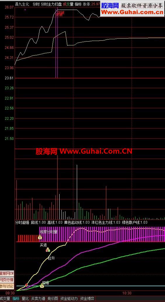 通达信分时超强公式指标