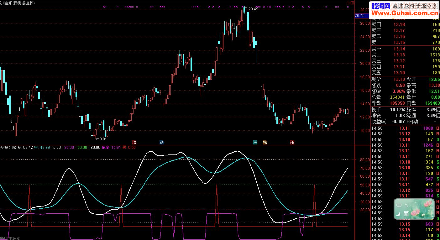 通达信赢在龙头多空资金线指标公式