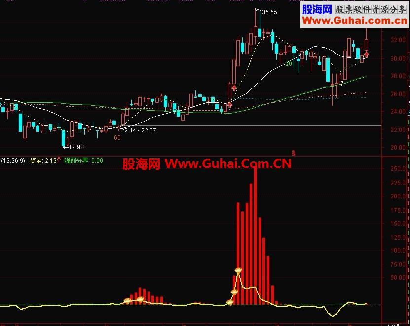黄金钻信号买入+选股公式