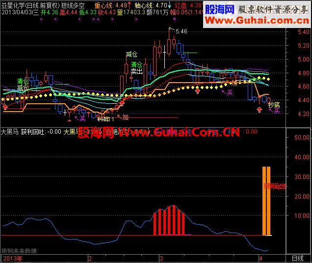 通达信【大黑马选股】源码老师使用三年，资金翻百倍