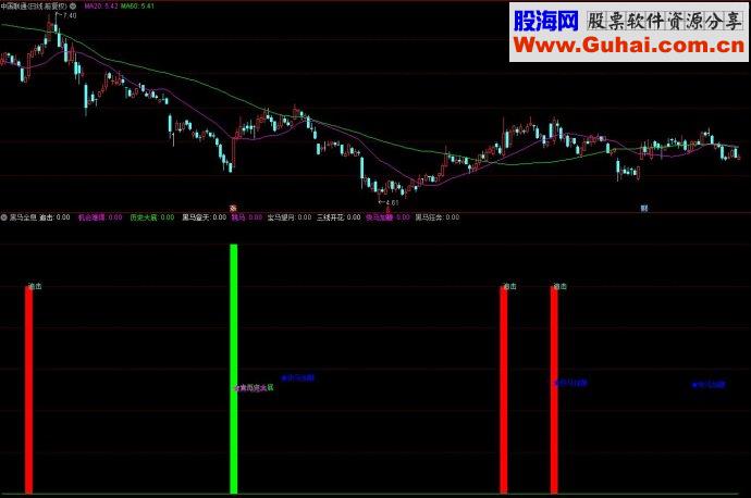 通达信指标黑马全息副图源码