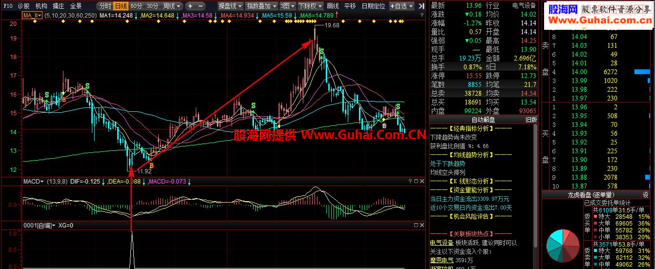 昨天做的指标还不错暂时叫0001.