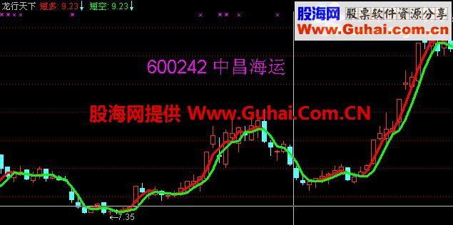 通达信龙行天下主图指标 用法说明