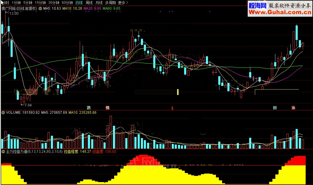 同花顺主力控盘力道公式副图源码测试图