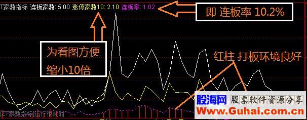 通达信涨停/连板家数（公式 副图 测试图）