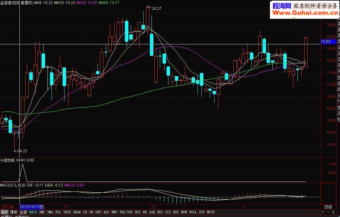 【金钻指标8】十战功成，每次盈利3%以上达92.8%，适合追求高成功率的朋友