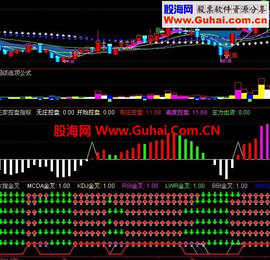 己一直在使用经典六指金叉指标
