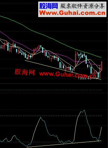 通达信能量顶底说明，副图，源码