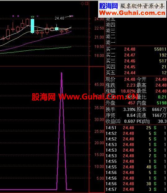 通达信绝杀牛股公式——战无不胜 名不虚传