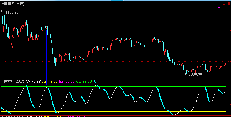 大盘顶底指标（指标 副图 通达信）用法