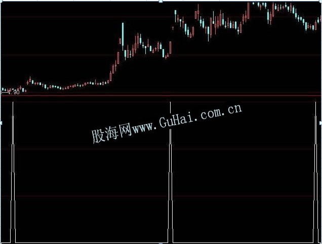 大智慧短线战神预警指标公式