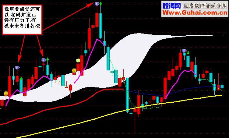 通达信趋势布林高点压力出现源码