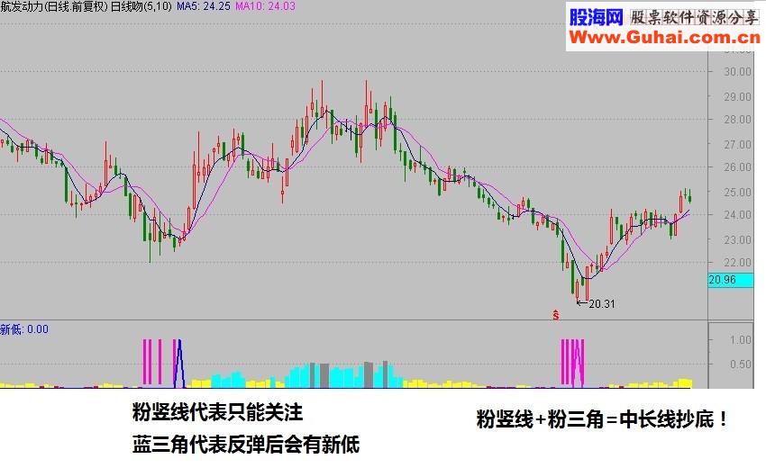 中长线精准抄底-第2版（指标 副图 通达信 贴图）