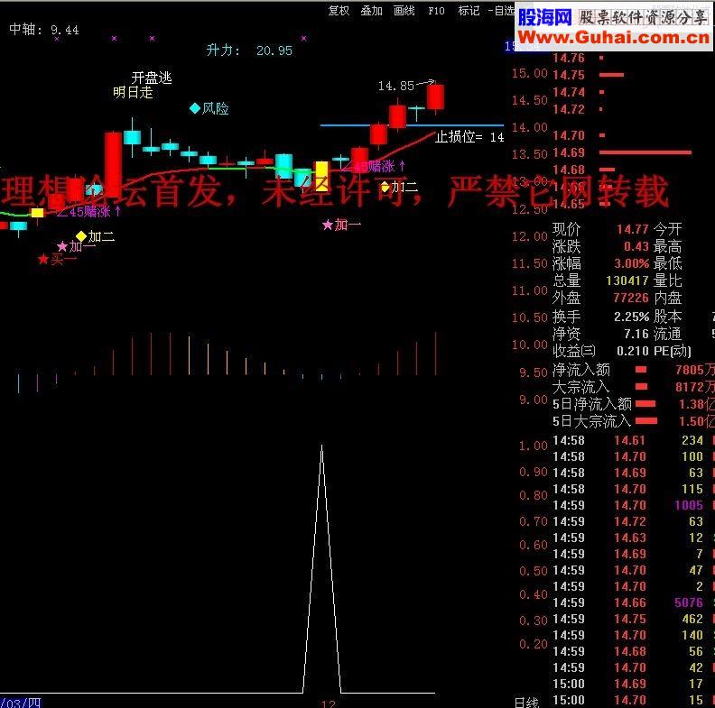 通达信短线指标－－-微烧啥都不说 副图/选股 源码