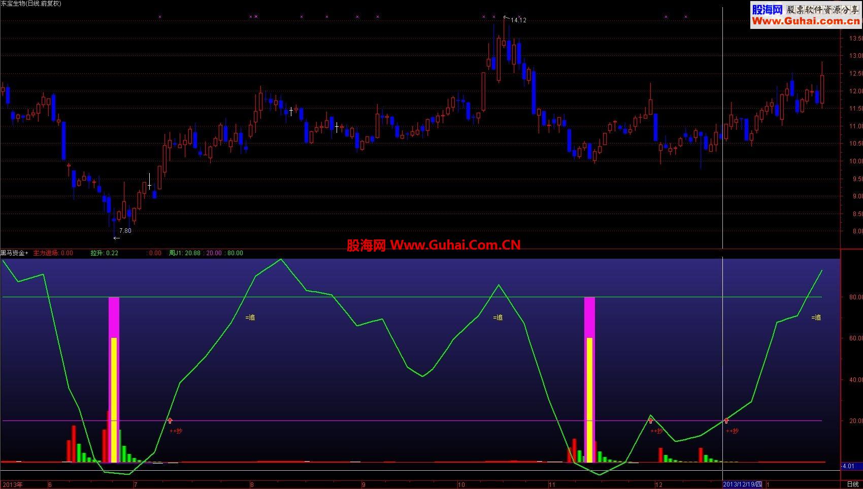 通达信底部资金 短线黑马公式