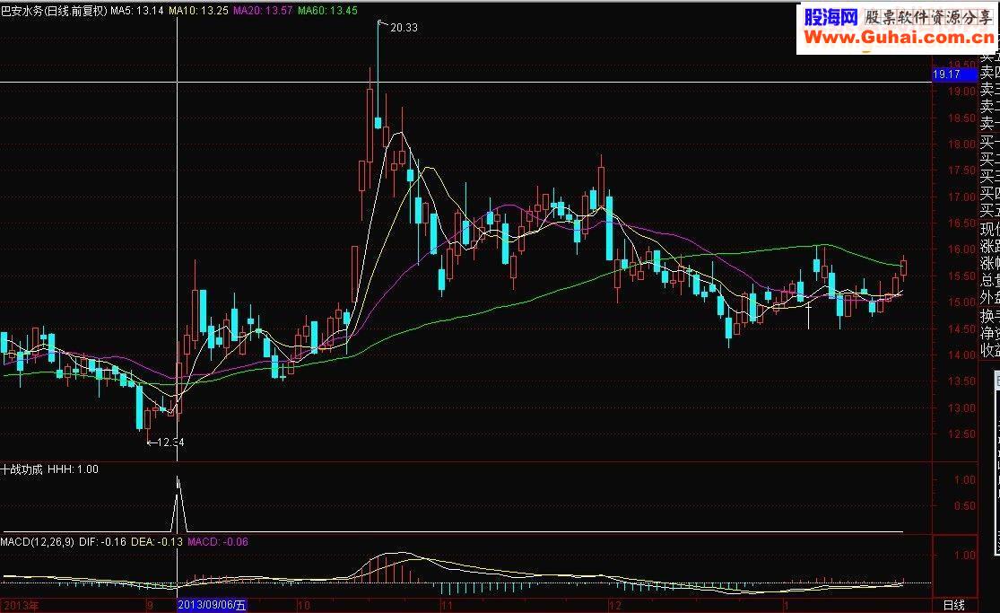 【金钻指标8】十战功成，每次盈利3%以上达92.8%，适合追求高成功率的朋友