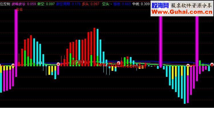 通达信好用副图：仓位控制，源码