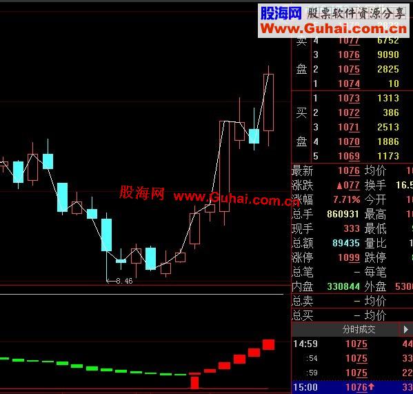 通达信好波段指标公式源码