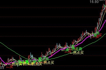 通达信20日线拐点买公式