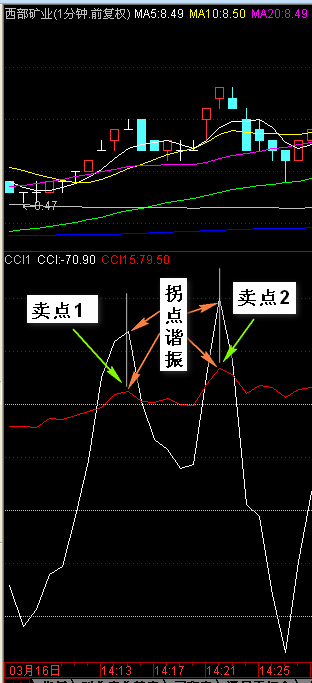 CCI指标:超级筒单的准确买入法