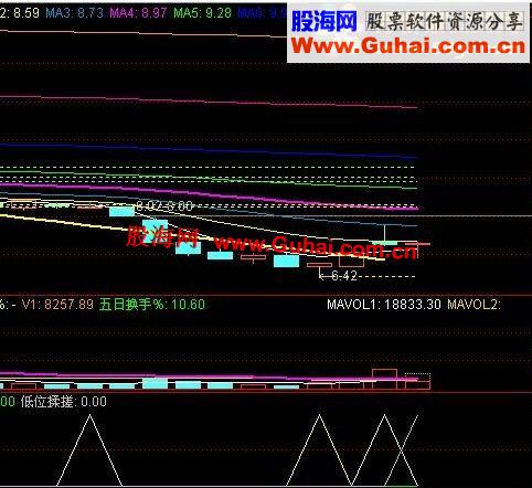 通达信低位揉搓,副图及选股公式，超准！