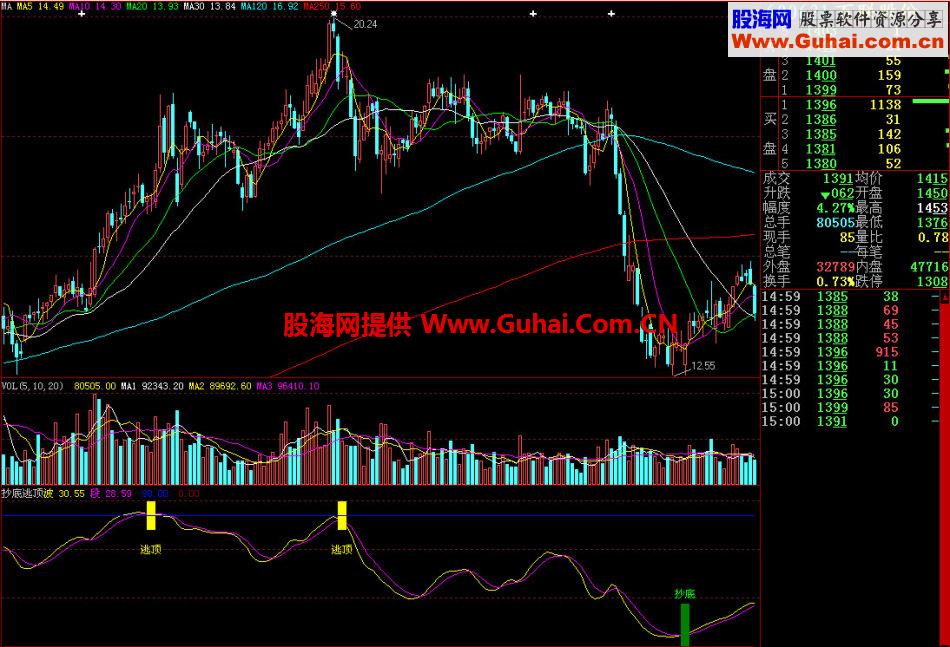 大智慧抄底逃顶副图指标