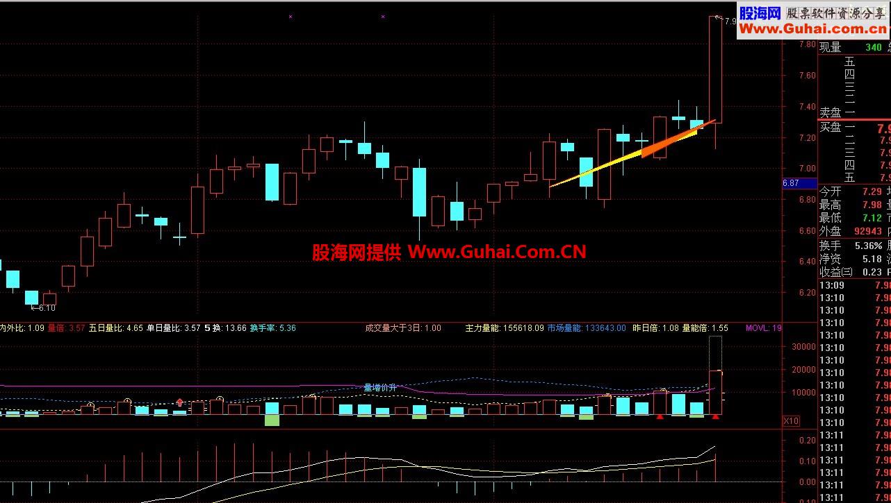 趋势罗盘 机构没有公开过的指标，第一时间发现变盘点