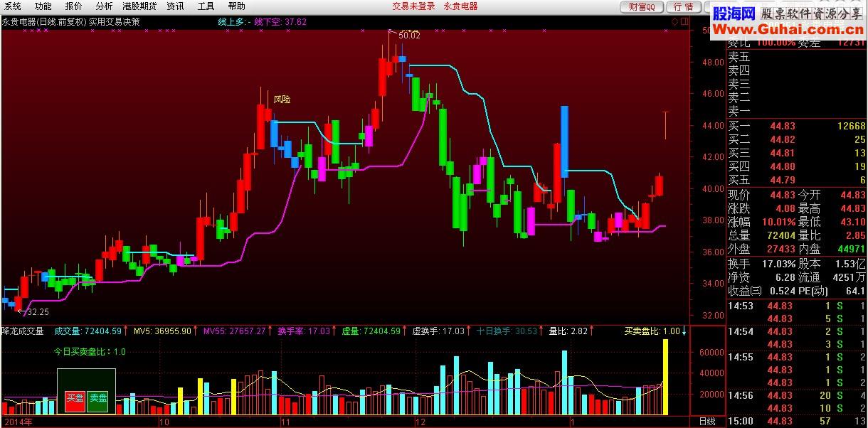 交易决策主图公式 红线持股 蓝线持币 源码