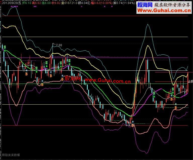 通达信趋势通道主图