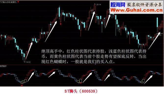 通达信“绝顶高手”抓嘿马源码副图/选股贴图）