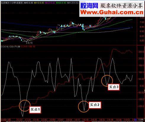 CCI指标:超级筒单的准确买入法