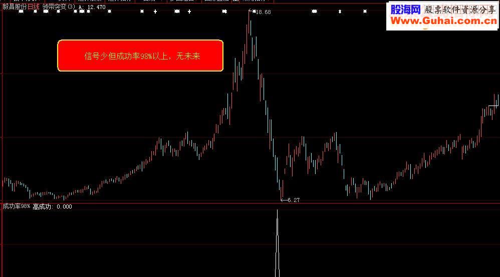 通达信《成功率98%》指标副图选股贴图\大智慧加密）