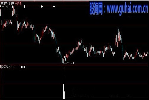 突袭老巢选股指标公式