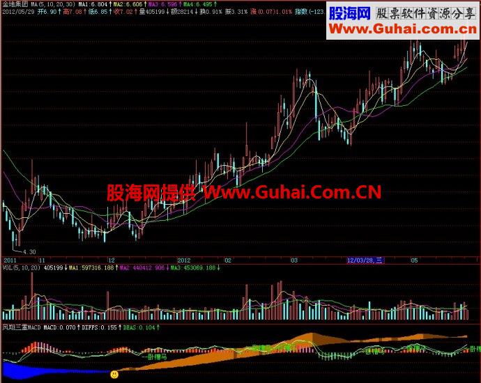 飞狐凤翔三重MACD副图指标