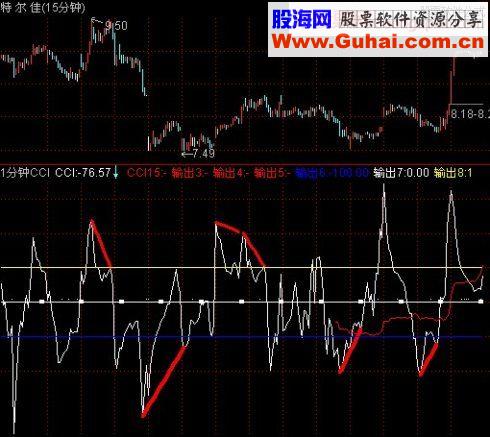 CCI指标:超级筒单的准确买入法