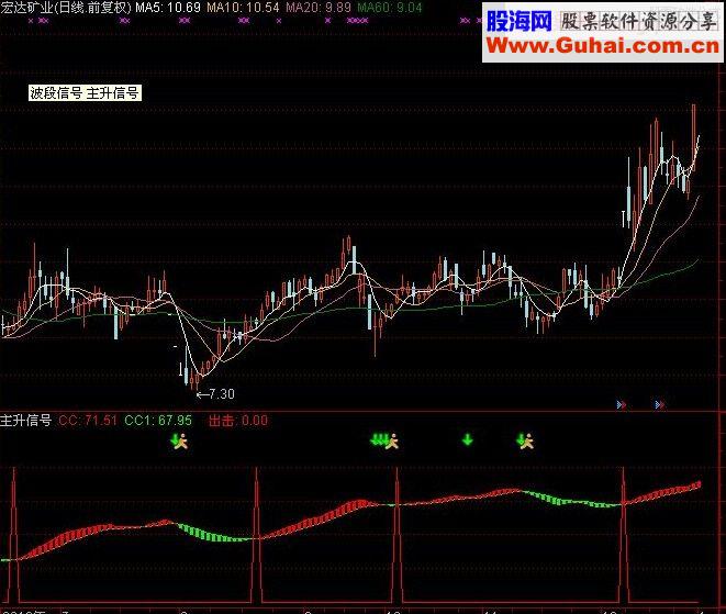 通达信波段信号 主升信号源码