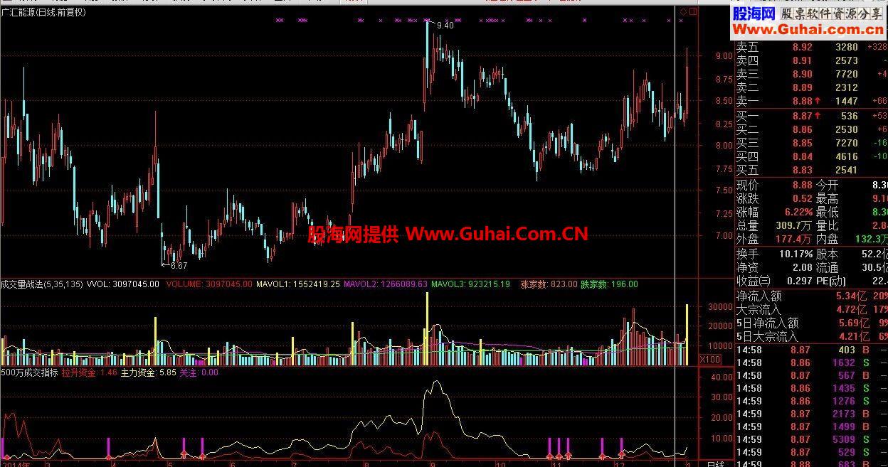 通达信据说是500万成交指标