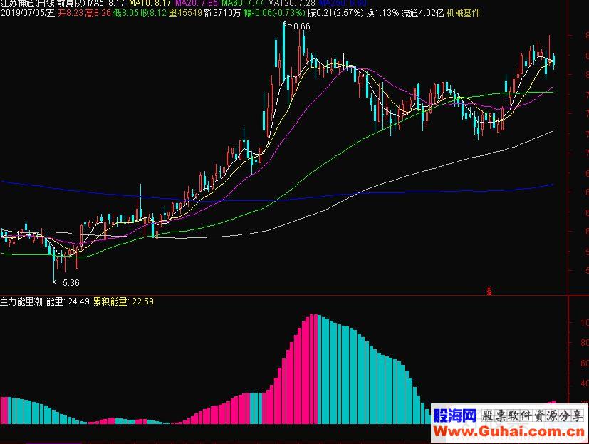 通达信主力能量潮副图指标源码