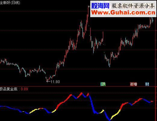 通达信极品黄金底副图源码
