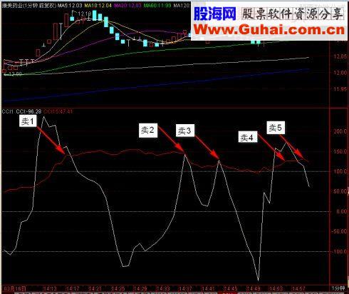 CCI指标:超级筒单的准确买入法