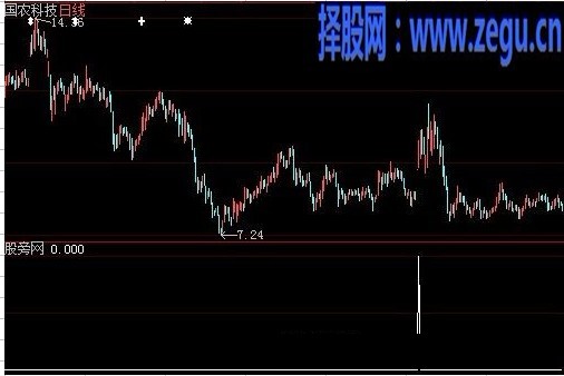 大智慧顺势久富选股指标公式