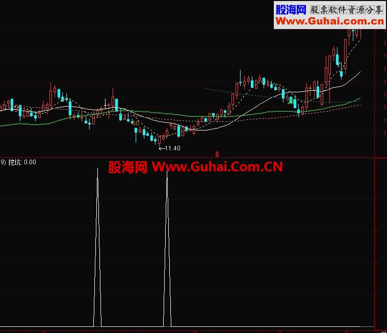 挖坑副图+选股公式